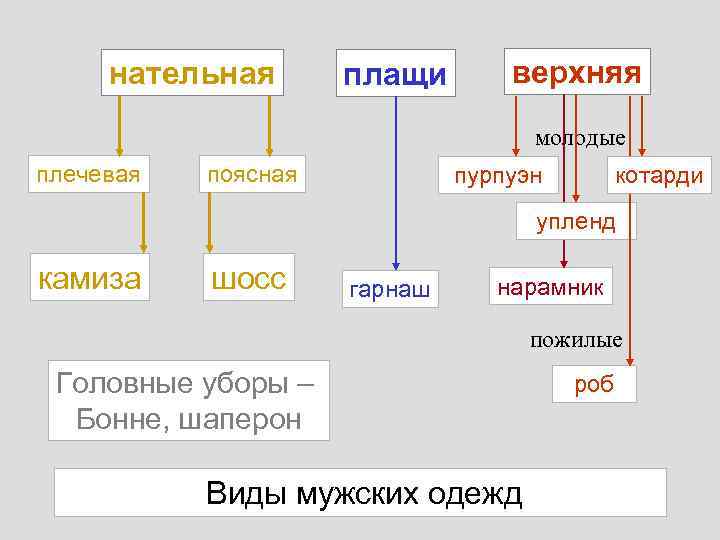  нательная плащи верхняя молодые плечевая поясная пурпуэн котарди упленд камиза шосс гарнаш нарамник