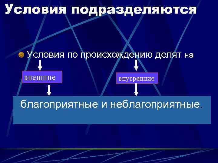 Условия подразделяются Условия по происхождению делят на внешние внутренние благоприятные и неблагоприятные. 