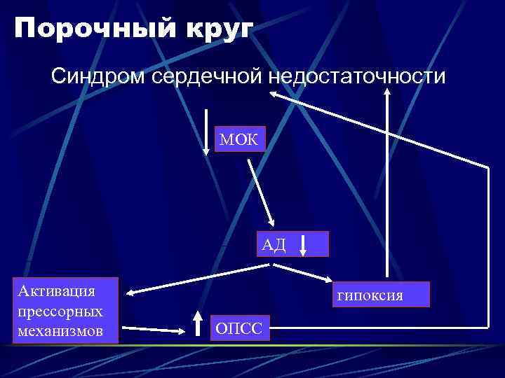 Порочный круг Синдром сердечной недостаточности МОК АД Активация прессорных механизмов гипоксия ОПСС 
