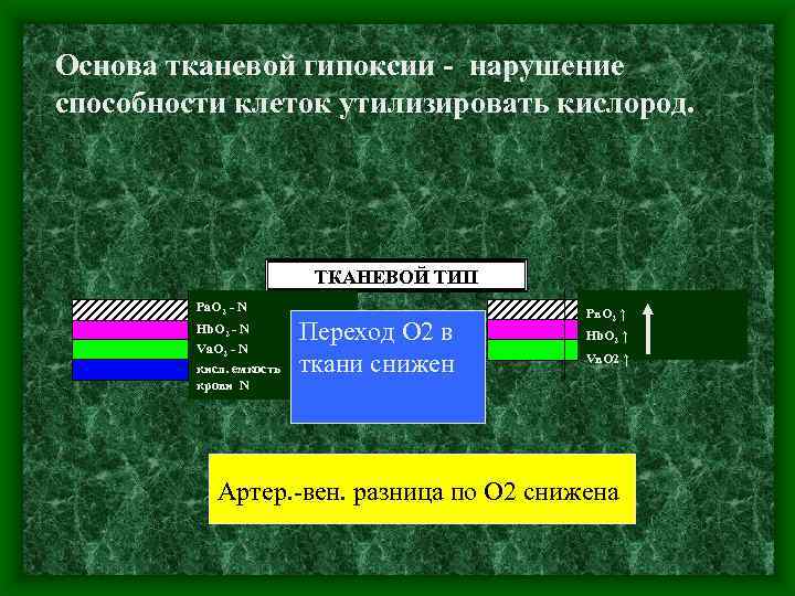 Основа тканевой гипоксии - нарушение способности клеток утилизировать кислород. ТКАНЕВОЙ ТИП Ра. О 2