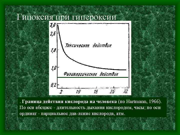 Гипоксия при гипероксии . Граница действия кислорода на человека (по Hartmann, 1966). По оси