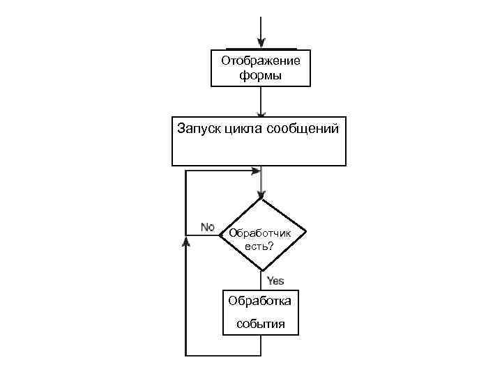 Отображение формы Запуск цикла сообщений Обработчик есть? Обработка события 