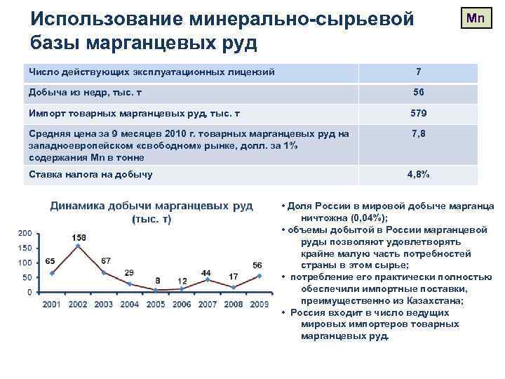 Использование минерально-сырьевой базы марганцевых руд Mn Число действующих эксплуатационных лицензий 7 Добыча из недр,
