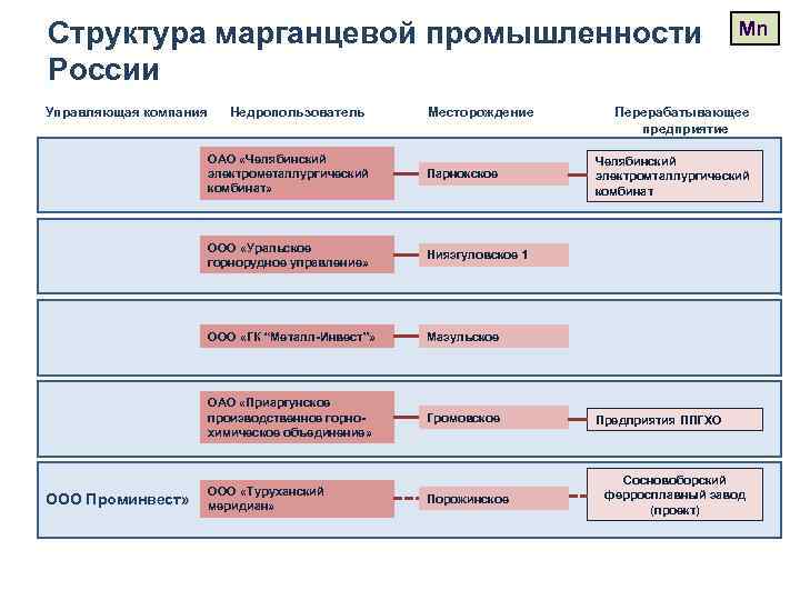 Структура марганцевой промышленности России Управляющая компания Недропользователь Месторождение ОАО «Челябинский электрометаллургический комбинат» ООО «Уральское