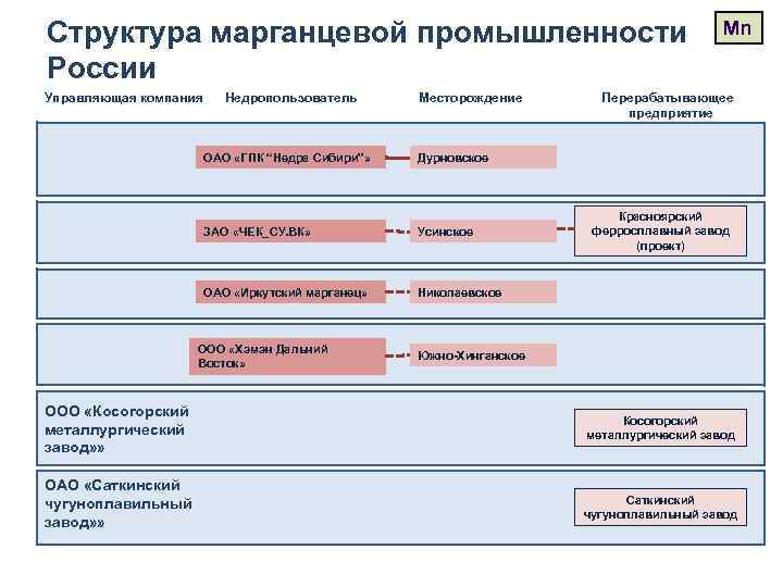 Структура марганцевой промышленности России Управляющая компания Недропользователь ОАО «ГПК “Недра Сибири”» Месторождение Mn Перерабатывающее