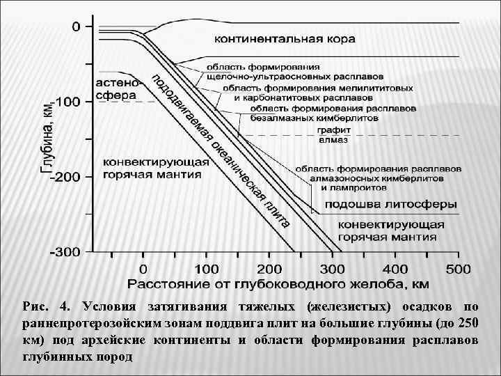 Рис. 4. Условия затягивания тяжелых (железистых) осадков по раннепротерозойским зонам поддвига плит на большие