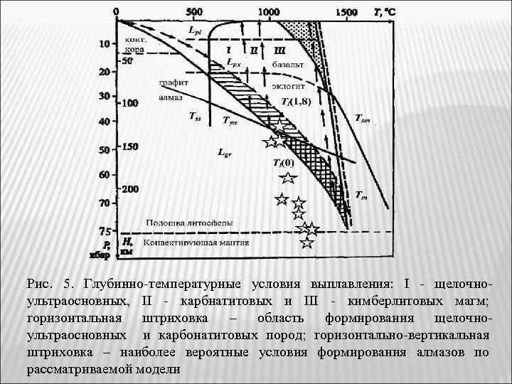 Рис. 5. Глубинно-температурные условия выплавления: I - щелочноультраосновных, II - карбнатитовых и III -