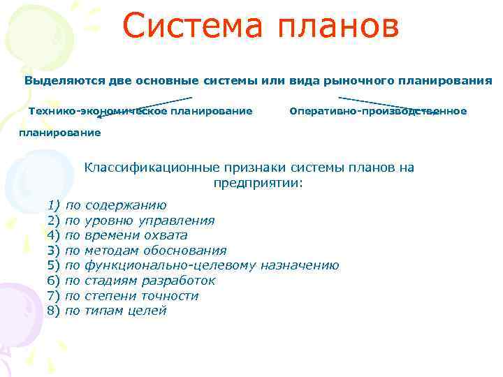 Система планов Выделяются две основные системы или вида рыночного планирования Технико-экономическое планирование Оперативно-производственное планирование