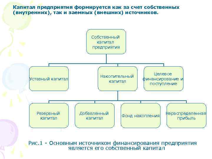 Капитал предприятия формируется как за счет собственных (внутренних), так и заемных (внешних) источников. Собственный