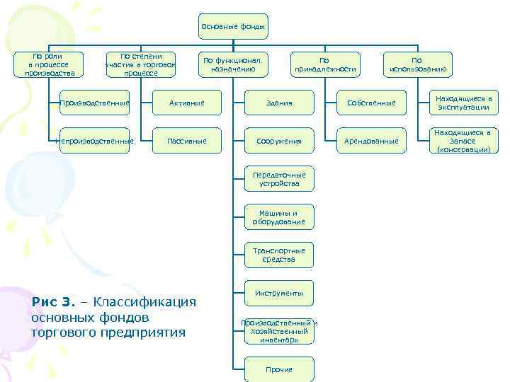 Основные фонды По роли в процессе производства По степени участия в торговом процессе По