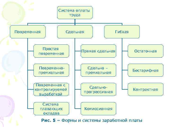 Комиссионная система оплаты труда. Системы оплаты труда повременная и сдельная. Системам оплаты труда (повременной, сдельной. Бестарифной).. Повременная система оплаты труда профессии.