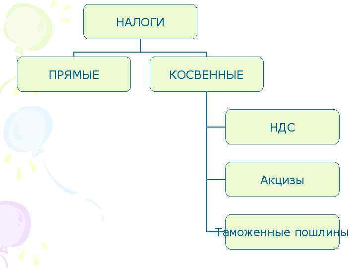 НАЛОГИ ПРЯМЫЕ КОСВЕННЫЕ НДС Акцизы Таможенные пошлины 