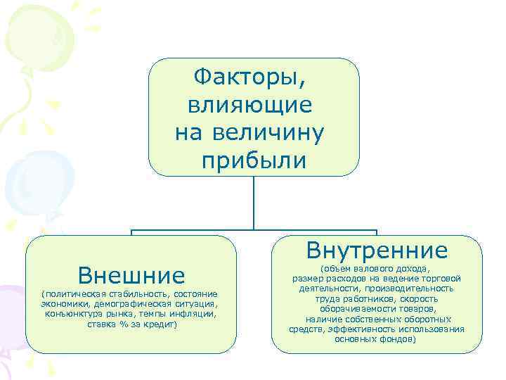 Факторы, влияющие на величину прибыли Внешние (политическая стабильность, состояние экономики, демографическая ситуация, конъюнктура рынка,