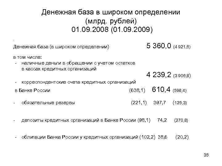 Денежная база в широком определении (млрд. рублей) 01. 09. 2008 (01. 09. 2009) •