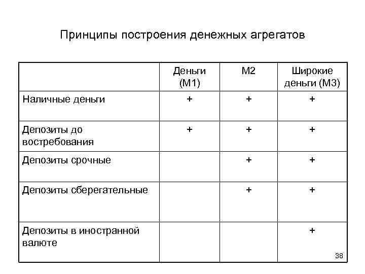 Принципы построения денежных агрегатов Деньги (М 1) М 2 Широкие деньги (М 3) Наличные