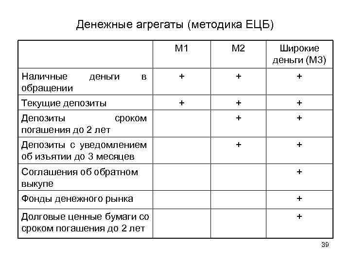 Денежные агрегаты (методика ЕЦБ) М 1 М 2 Широкие деньги (М 3) + +
