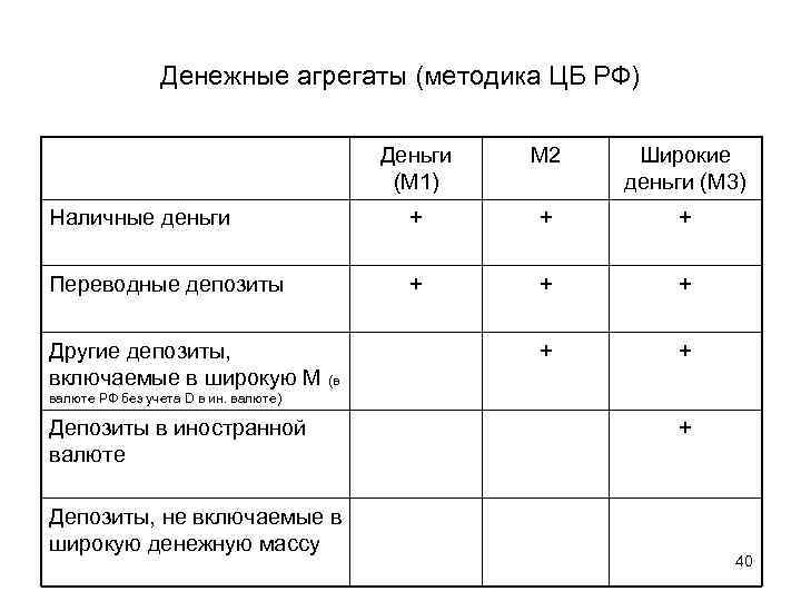Денежные агрегаты (методика ЦБ РФ) Деньги (М 1) М 2 Широкие деньги (М 3)
