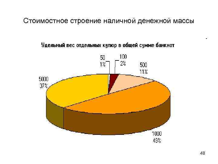Стоимостное строение наличной денежной массы 48 