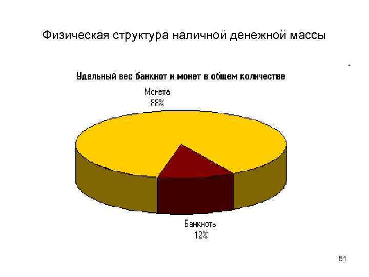 Физическая структура наличной денежной массы 51 