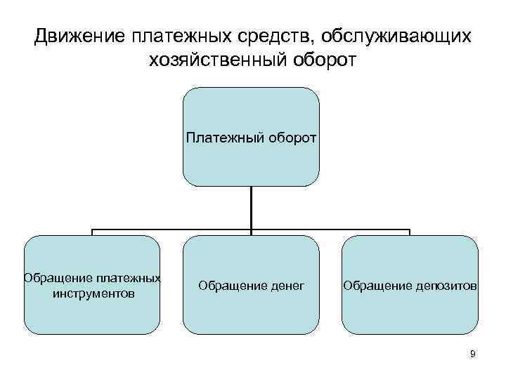 Движение платежных средств, обслуживающих хозяйственный оборот Платежный оборот Обращение платежных инструментов Обращение денег Обращение