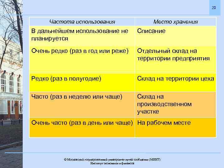 20 Частота использования Место хранения В дальнейшем использование не планируется Списание Очень редко (раз