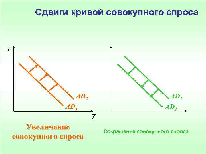 Сдвиги кривой совокупного спроса P AD 2 AD 1 AD 2 Y Увеличение совокупного