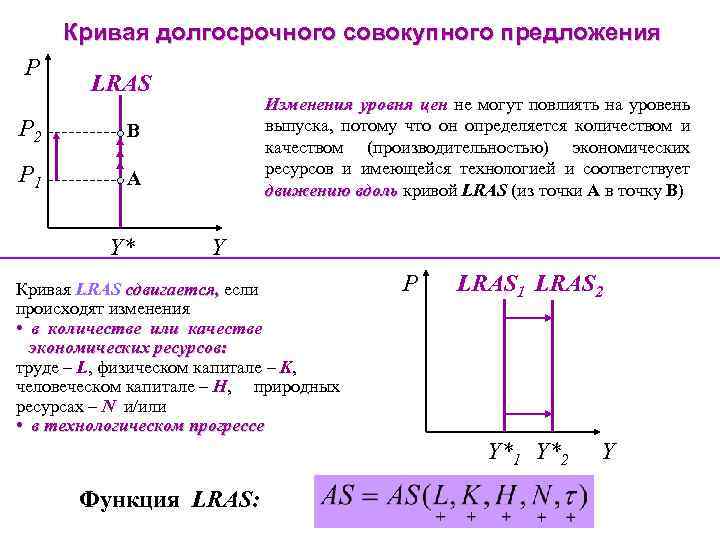 Кривая долгосрочного совокупного предложения P LRAS P 2 B P 1 Изменения уровня цен