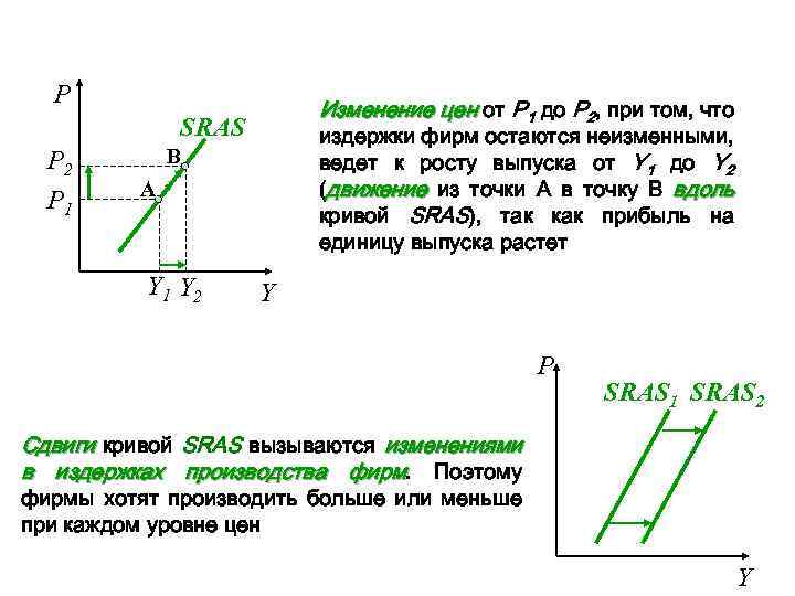 P Изменение цен от P 1 дo P 2, при том, что SRAS P