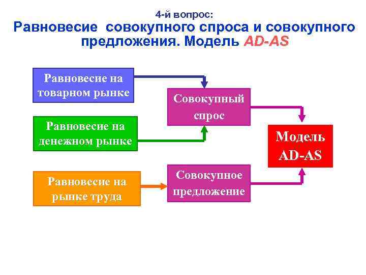 4 -й вопрос: Равновесие совокупного спроса и совокупного предложения. Модель AD-AS Равновесие на товарном