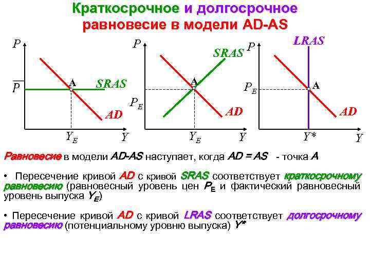 Равновесный график. Модель «ad-as», модель «кейнсианский крест». Краткосрочное и долгосрочное Макроэкономическое равновесие. Макроэкономическое равновесие в модели ad-as. Модель ад-АС Макроэкономическое равновесие.