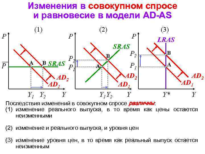 На рисунке показаны кривые совокупного спроса ad краткосрочного sras