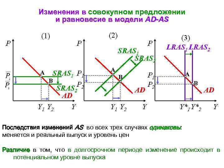 Долгосрочное предложение совокупного спроса и предложения