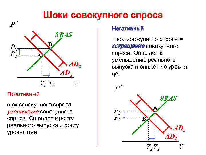 Шоки совокупного спроса P SRAS P 2 P 1 B A Y 1 Y