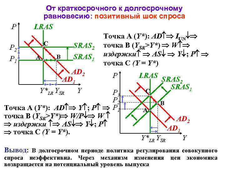 От краткосрочного к долгосрочному равновесию: позитивный шок спроса P LRAS Точка A (Y*): AD