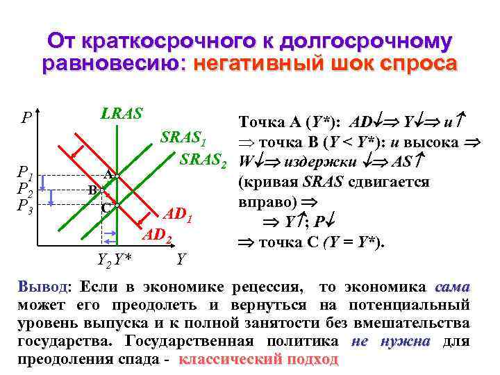 На рисунке показаны кривые совокупного спроса ad краткосрочного и долгосрочного совокупного