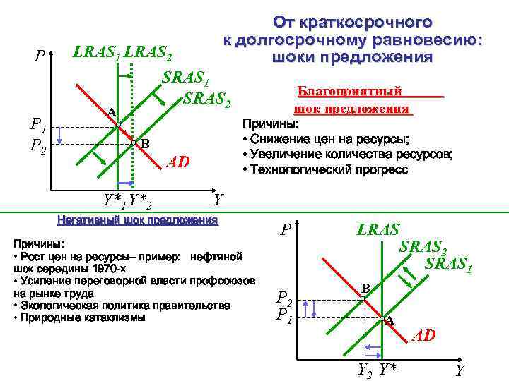 P P 1 P 2 От краткосрочного к долгосрочному равновесию: шоки предложения LRAS 1