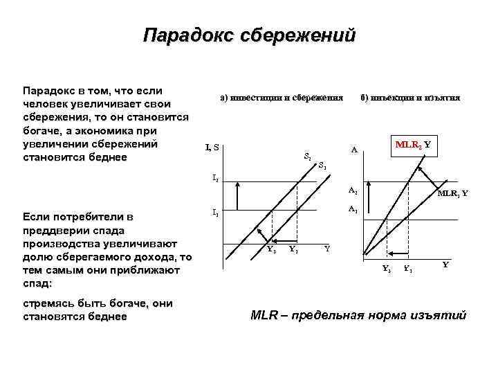 Парадокс сбережений Парадокс в том, что если человек увеличивает свои сбережения, то он становится