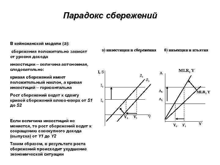 Парадокс сбережений В кейнсианской модели (а): В кейнсианской модели сбережения положительно зависят от уровня