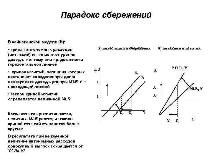 Докажите что сбережения. Кейнсианский крест сбережений и инвестиций. Кривая сбережений в кейнсианской модели. Потребление и сбережение в кейнсианской модели. Инвестиции в кейнсианской модели.