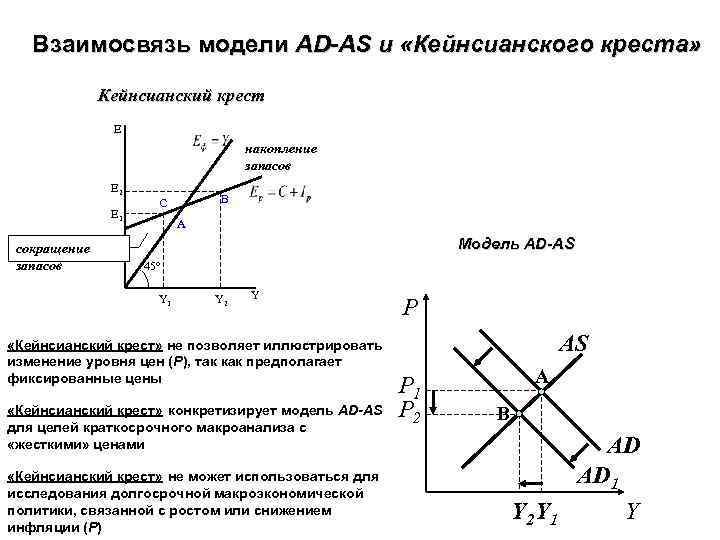 Взаимосвязь модели AD-AS и «Кейнсианского креста» Кейнсианский крест E накопление запасов E 2 E