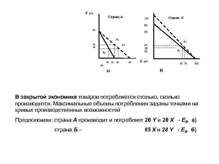 Y ед. Страна А Страна Б 100 80 60 60 Е 1 30 28