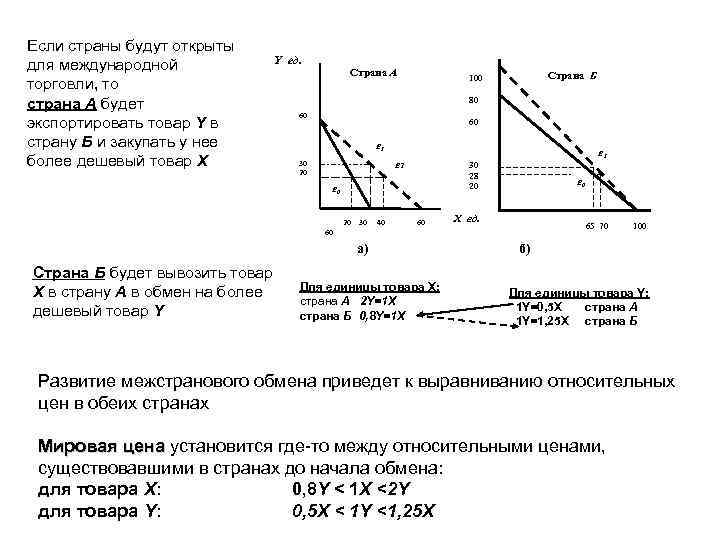 Если страны будут открыты для международной торговли, то страна А будет экспортировать товар Y