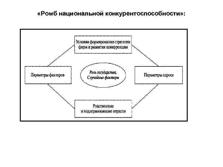  «Ромб национальной конкурентоспособности» : 