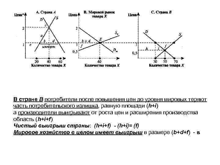 В стране В потребители после повышения цен до уровня мировых теряют часть потребительского излишка,
