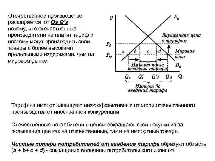 Отечественное производство расширяется от Qs Q's 's потому, что отечественные производители не платят тариф