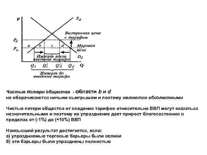 Чистые потери общества - области b и d общества не оборачиваются ничьим выигрышем и