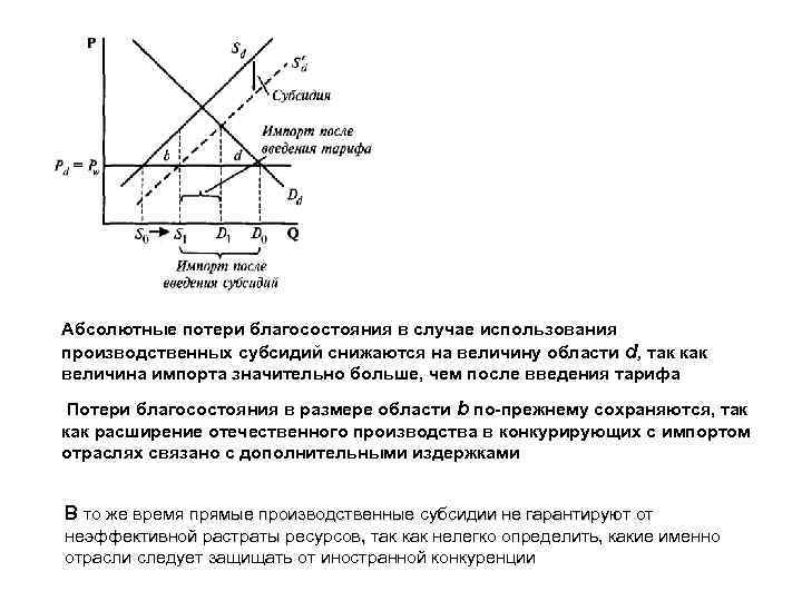 Абсолютные потери благосостояния в случае использования производственных субсидий снижаются на величину области d, так
