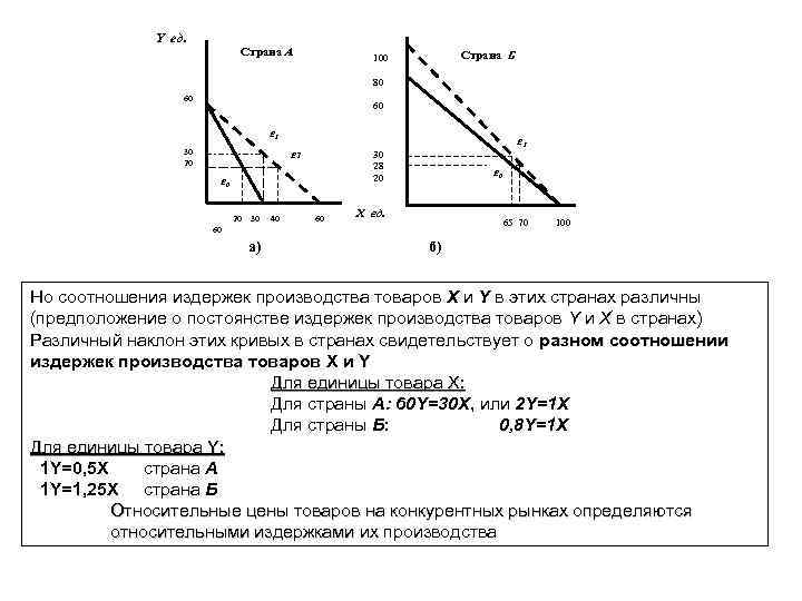 Y ед. Страна А Страна Б 100 80 60 60 Е 1 30 28