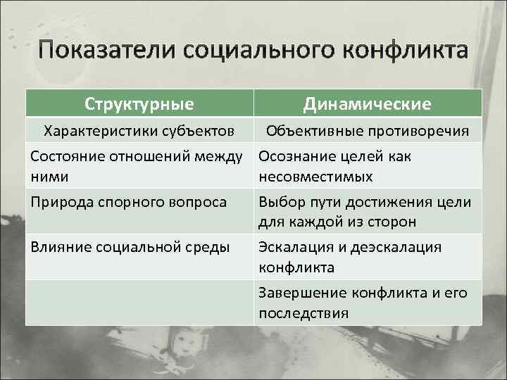 Показатели социального конфликта Структурные Динамические Характеристики субъектов Объективные противоречия Состояние отношений между Осознание целей