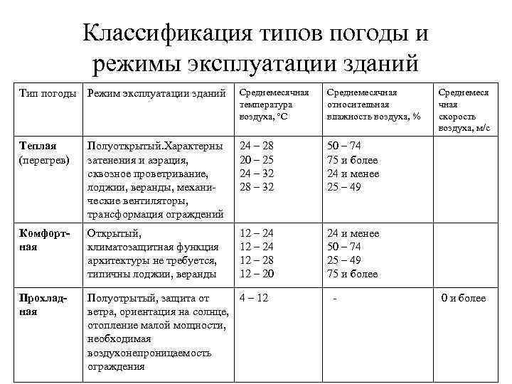 Основные типы погоды